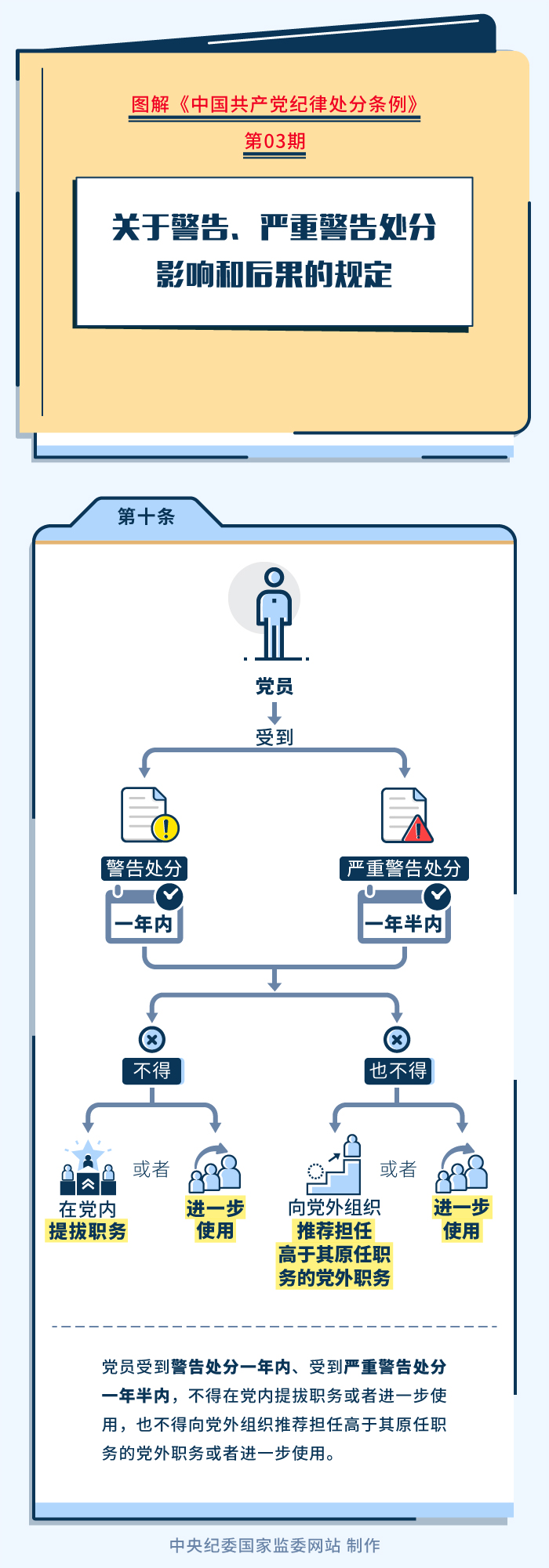 15.图解纪律处分条例丨关于警告、严重警告处分影响和后果的规定.jpeg