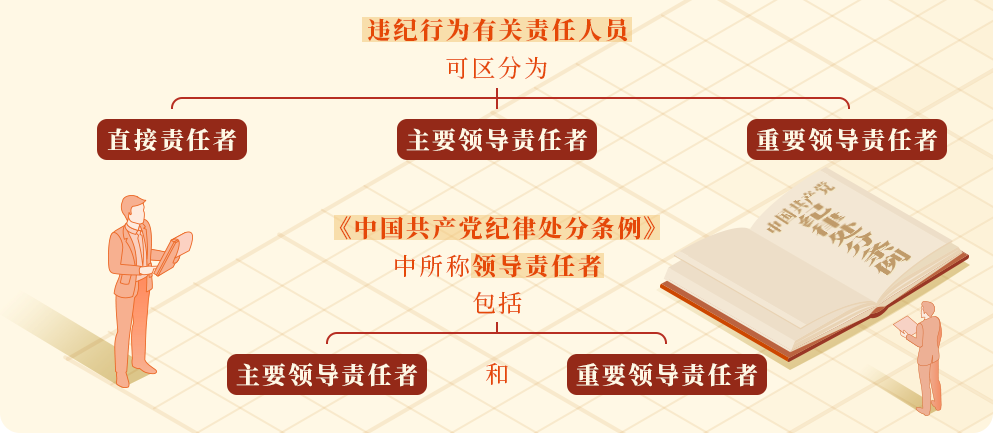 【党纪学习教育 · 每日一课】第8期：直接责任、主要领导责任、重要领导责任如何区分？.png