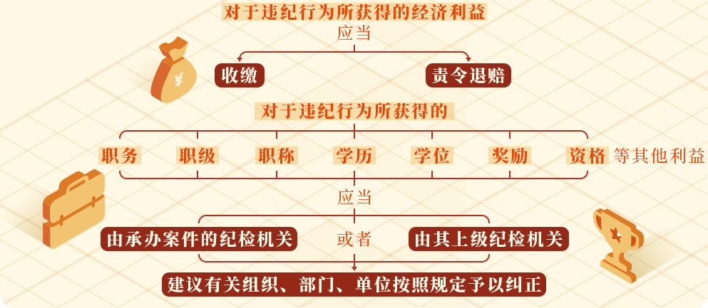 【党纪学习教育 · 每日一课】第10期：违纪行为所获的利益如何处理.png