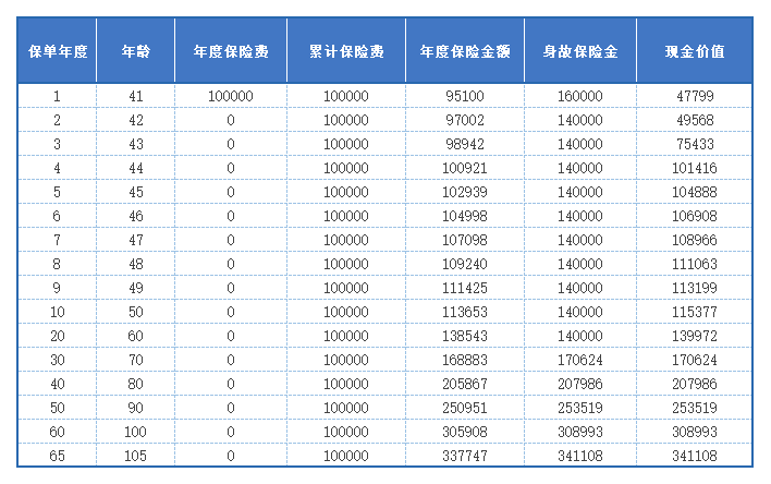 盈未来3.0-投保示例案例表.png